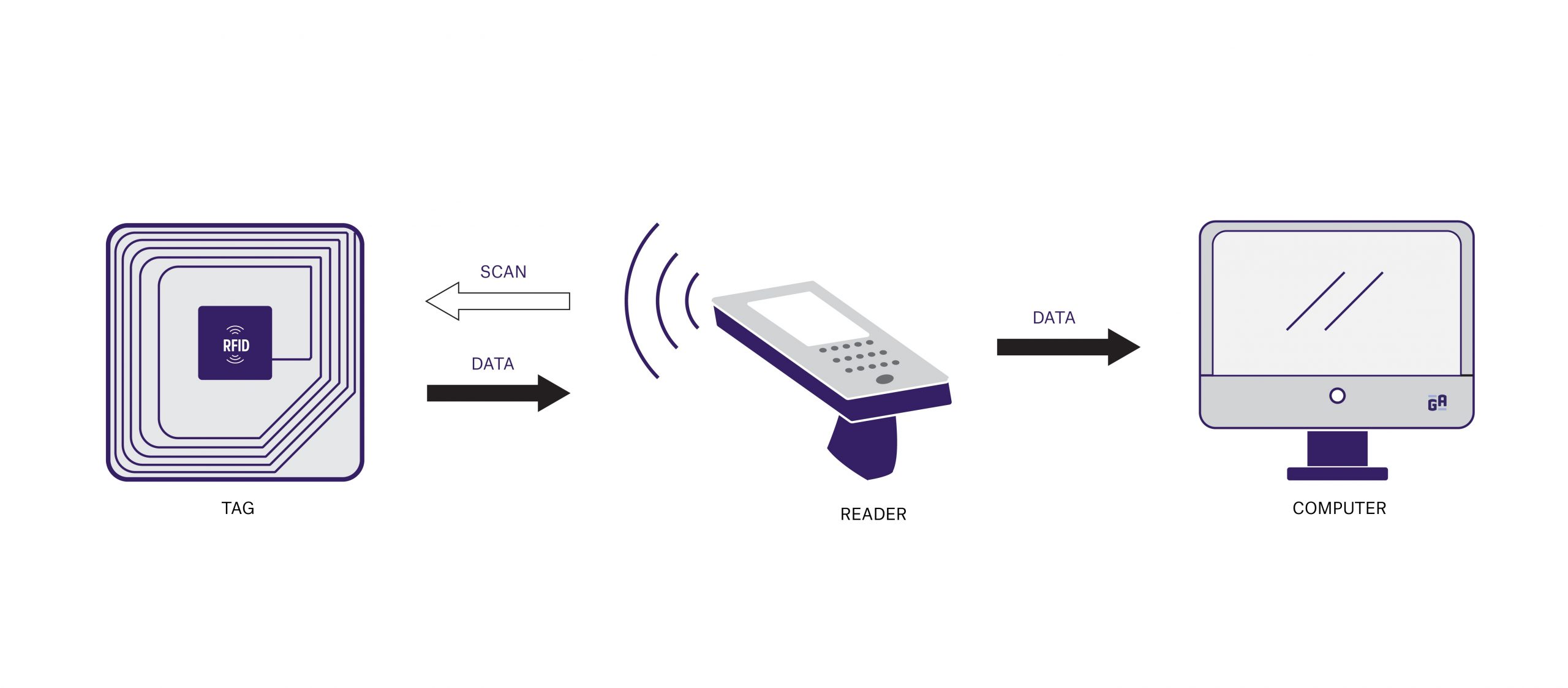 RFID Teknolojisi Nedir